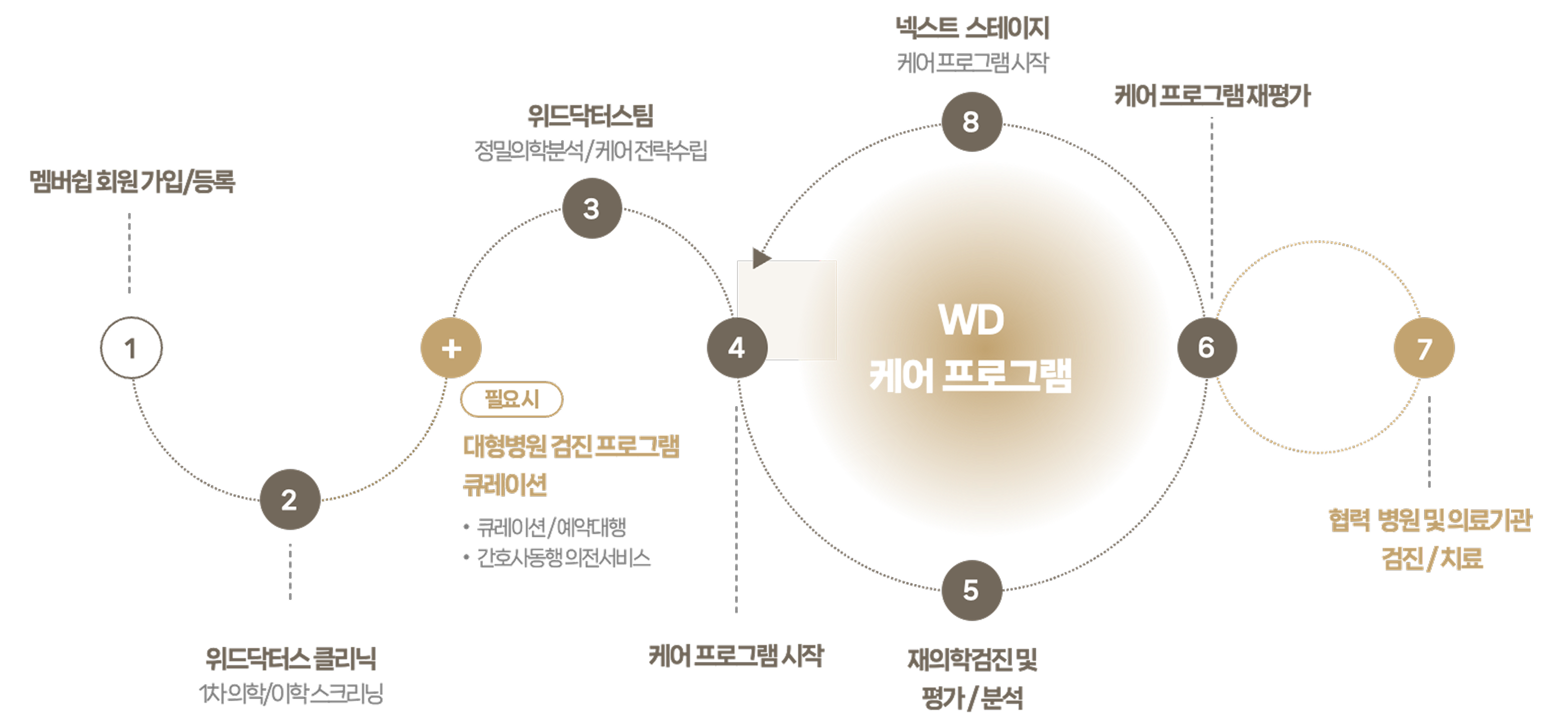Premium Total Care Cycle